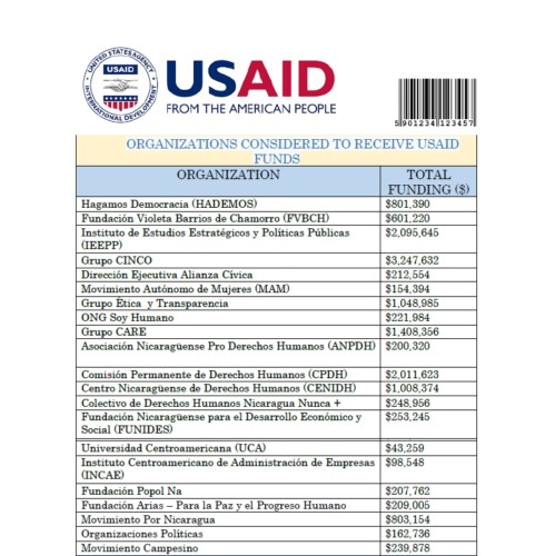 USAID funding for Nicaraguan opposition. Source: William Grigsby, Sin Fronteras